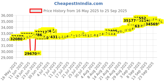 tatacliq.com Kisna Diamond & Gold Jewellery 18k (750) Gold Shyla Diamond Earring kisna diamond & gold jewellery Price History Graph from 16 May 2025 to 25 Sep 2025