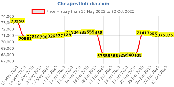 tatacliq.com Kisna Diamond & Gold Jewellery 18k (750) Gold Stella Diamond Earring kisna diamond & gold jewellery Price History Graph from 13 May 2025 to 21 Oct 2025