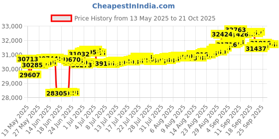 tatacliq.com Kisna Diamond & Gold Jewellery 18k (750) Gold Striza Diamond Earring kisna diamond & gold jewellery Price History Graph from 13 May 2025 to 21 Oct 2025