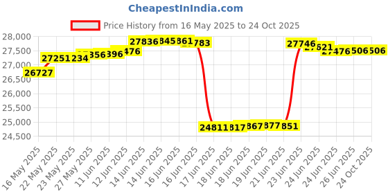 tatacliq.com Kisna Diamond & Gold Jewellery 18k (750) Gold Sydney Diamond Earring kisna diamond & gold jewellery Price History Graph from 16 May 2025 to 22 Oct 2025