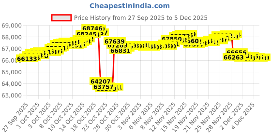 tatacliq.com Kisna Diamond & Gold Jewellery 18k (750) Gold Sylvan Diamond Earring kisna diamond & gold jewellery Price History Graph from 27 Sep 2025 to 4 Dec 2025