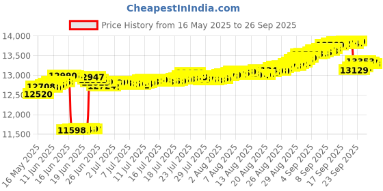 tatacliq.com Kisna Diamond & Gold Jewellery 18k (750) Gold Tristan Earring kisna diamond & gold jewellery Price History Graph from 16 May 2025 to 26 Sep 2025