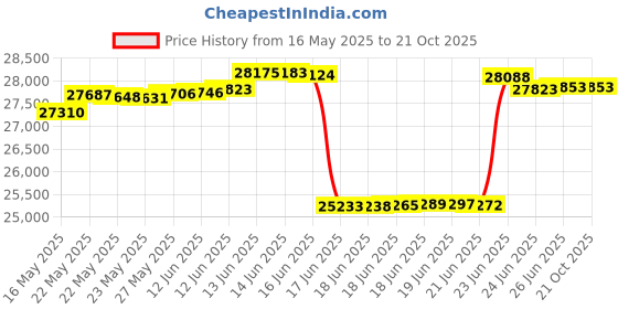 tatacliq.com Kisna Diamond & Gold Jewellery 18k (750) Gold Vienna Diamond Earring kisna diamond & gold jewellery Price History Graph from 16 May 2025 to 21 Oct 2025