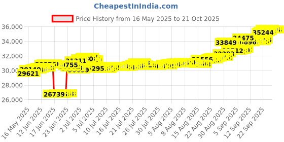 tatacliq.com Kisna Diamond & Gold Jewellery 18k (750) Gold Yuti Diamond Earring kisna diamond & gold jewellery Price History Graph from 16 May 2025 to 21 Oct 2025