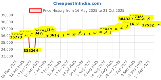 tatacliq.com Kisna Diamond & Gold Jewellery 18k (750) Gold Zoha Earring kisna diamond & gold jewellery Price History Graph from 16 May 2025 to 20 Oct 2025