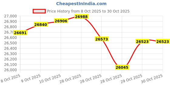 tatacliq.com Kisna Diamond & Gold Jewellery 18k (750) Rose Gold Earrings for Women kisna diamond & gold jewellery Price History Graph from 8 Oct 2025 to 29 Oct 2025