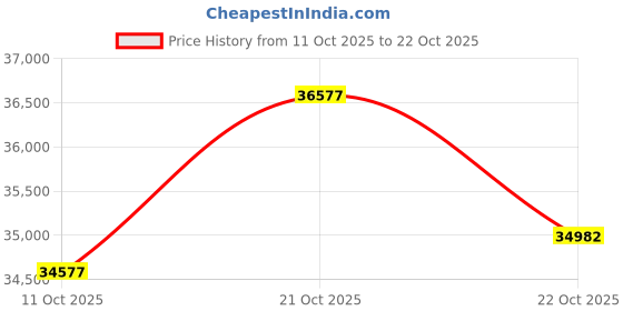 tatacliq.com Kisna Diamond & Gold Jewellery 18k (750) Yellow Gold Ring for Women kisna diamond & gold jewellery Price History Graph from 11 Oct 2025 to 22 Oct 2025