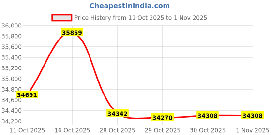 tatacliq.com Kisna Diamond & Gold Jewellery 18k (750) Yellow Gold Ring for Women kisna diamond & gold jewellery Price History Graph from 11 Oct 2025 to 31 Oct 2025