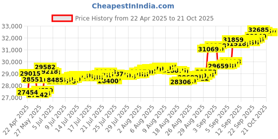 tatacliq.com Kisna Diamond & Gold Jewellery 18k Aanya Pure Gold Necklace for Women kisna diamond & gold jewellery Price History Graph from 22 Apr 2025 to 21 Oct 2025