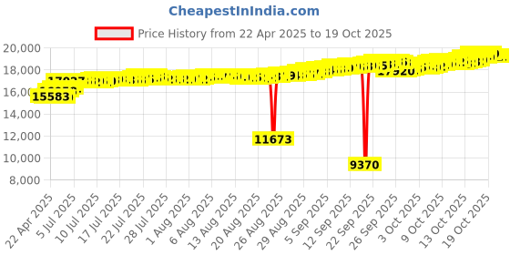 tatacliq.com Kisna Diamond & Gold Jewellery 18k Addima Diamond Pendant kisna diamond & gold jewellery Price History Graph from 22 Apr 2025 to 16 Oct 2025
