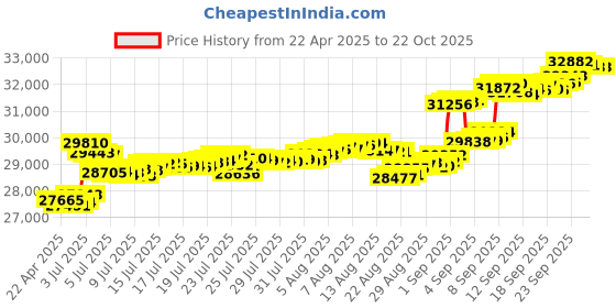 tatacliq.com Kisna Diamond & Gold Jewellery 18k Akreeti Pure Gold Necklace for Women kisna diamond & gold jewellery Price History Graph from 22 Apr 2025 to 21 Oct 2025
