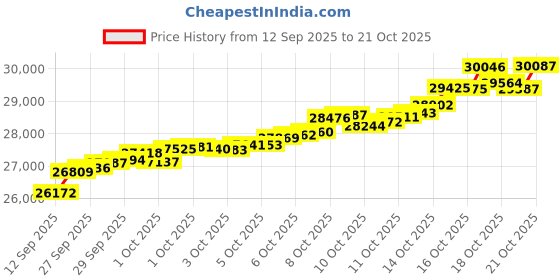 tatacliq.com Kisna Diamond & Gold Jewellery 18k Akreeti Pure Gold Necklace for Women kisna diamond & gold jewellery Price History Graph from 12 Sep 2025 to 20 Oct 2025