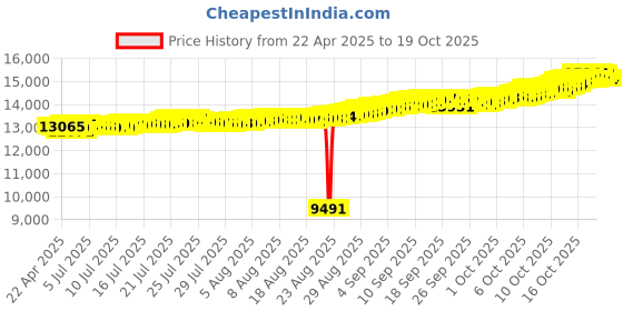 tatacliq.com Kisna Diamond & Gold Jewellery 18k Alaia Diamond Pendant kisna diamond & gold jewellery Price History Graph from 22 Apr 2025 to 18 Oct 2025