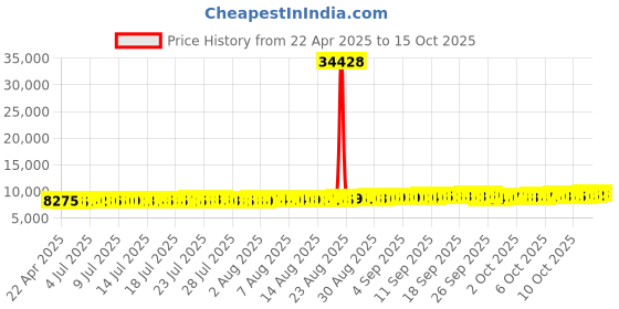 tatacliq.com Kisna Diamond & Gold Jewellery 18k Alphabet B Pendant kisna diamond & gold jewellery Price History Graph from 22 Apr 2025 to 15 Oct 2025