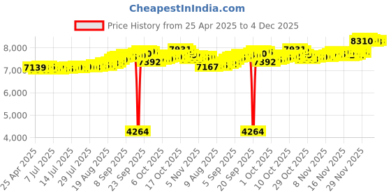 tatacliq.com Kisna Diamond & Gold Jewellery 18k Alphabet C Pendant kisna diamond & gold jewellery Price History Graph from 25 Apr 2025 to 4 Dec 2025