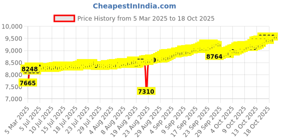 tatacliq.com Kisna Diamond & Gold Jewellery 18k Alphabet D Pendant kisna diamond & gold jewellery Price History Graph from 5 Mar 2025 to 15 Oct 2025