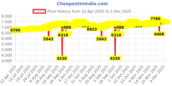 tatacliq.com Kisna Diamond & Gold Jewellery 18k Alphabet E Pendant kisna diamond & gold jewellery Price History Graph from 22 Apr 2025 to 4 Dec 2025