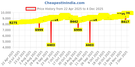 tatacliq.com Kisna Diamond & Gold Jewellery 18k Alphabet H Pendant kisna diamond & gold jewellery Price History Graph from 22 Apr 2025 to 4 Dec 2025