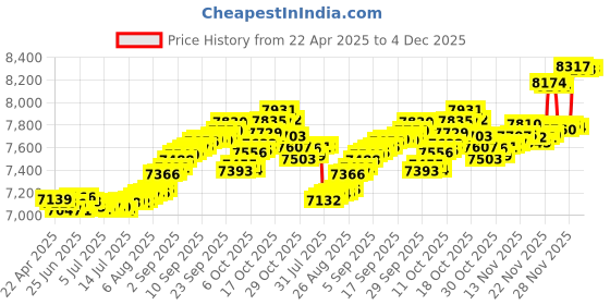 tatacliq.com Kisna Diamond & Gold Jewellery 18k Alphabet L Pendant kisna diamond & gold jewellery Price History Graph from 22 Apr 2025 to 2 Dec 2025