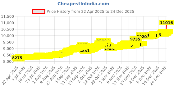 tatacliq.com Kisna Diamond & Gold Jewellery 18k Alphabet O Pendant kisna diamond & gold jewellery Price History Graph from 22 Apr 2025 to 23 Dec 2025