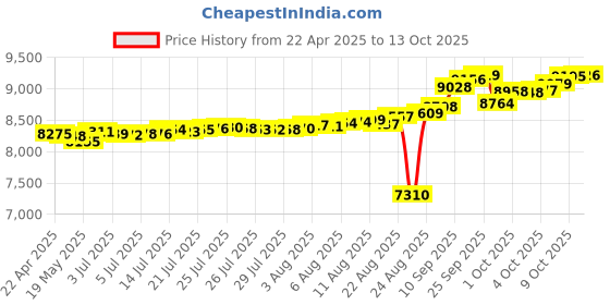 tatacliq.com Kisna Diamond & Gold Jewellery 18k Alphabet R Pendant kisna diamond & gold jewellery Price History Graph from 22 Apr 2025 to 13 Oct 2025