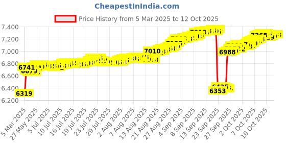 tatacliq.com Kisna Diamond & Gold Jewellery 18k Alphabet S Pendant kisna diamond & gold jewellery Price History Graph from 5 Mar 2025 to 11 Oct 2025