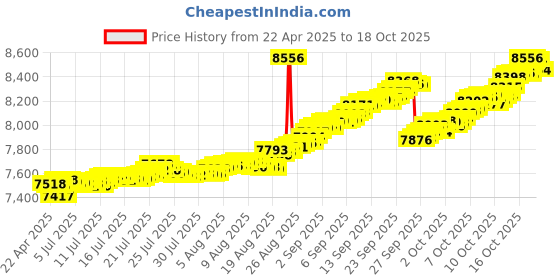 tatacliq.com Kisna Diamond & Gold Jewellery 18k Alphabet U Pendant kisna diamond & gold jewellery Price History Graph from 22 Apr 2025 to 17 Oct 2025