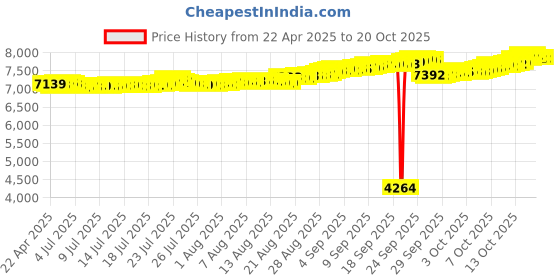 tatacliq.com Kisna Diamond & Gold Jewellery 18k Alphabet X Pendant kisna diamond & gold jewellery Price History Graph from 22 Apr 2025 to 18 Oct 2025