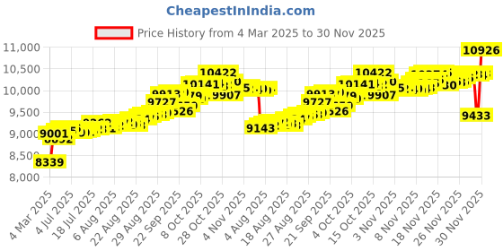 tatacliq.com Kisna Diamond & Gold Jewellery 18k Alphabet Y Pendant kisna diamond & gold jewellery Price History Graph from 4 Mar 2025 to 30 Nov 2025