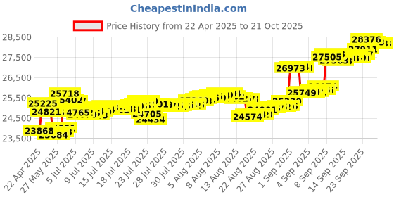 tatacliq.com Kisna Diamond & Gold Jewellery 18k Amera Pure Gold Necklace for Women kisna diamond & gold jewellery Price History Graph from 22 Apr 2025 to 21 Oct 2025
