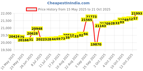 tatacliq.com Kisna Diamond & Gold Jewellery 18k Ana Diamond Pendant kisna diamond & gold jewellery Price History Graph from 15 May 2025 to 21 Oct 2025