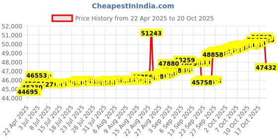 tatacliq.com Kisna Diamond & Gold Jewellery 18k Arabella Pendant kisna diamond & gold jewellery Price History Graph from 22 Apr 2025 to 20 Oct 2025