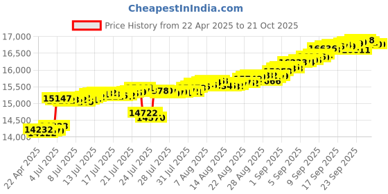 tatacliq.com Kisna Diamond & Gold Jewellery 18k Ariel Pure Gold Bracelet for Women kisna diamond & gold jewellery Price History Graph from 22 Apr 2025 to 21 Oct 2025