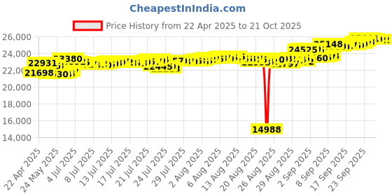 tatacliq.com Kisna Diamond & Gold Jewellery 18k Avalon Pure Gold Bracelet for Women kisna diamond & gold jewellery Price History Graph from 22 Apr 2025 to 20 Oct 2025