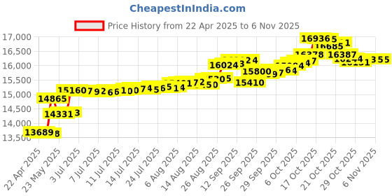 tatacliq.com Kisna Diamond & Gold Jewellery 18k Baruni Pendant kisna diamond & gold jewellery Price History Graph from 22 Apr 2025 to 6 Nov 2025