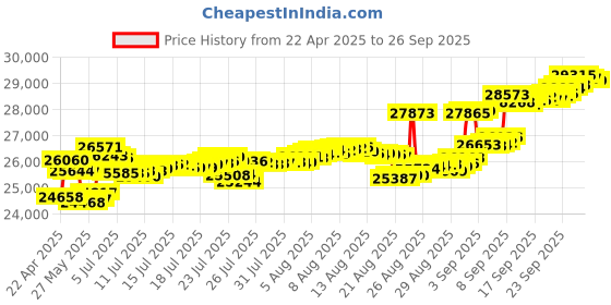 tatacliq.com Kisna Diamond & Gold Jewellery 18k Bhuvika Pure Gold Necklace for Women kisna diamond & gold jewellery Price History Graph from 22 Apr 2025 to 26 Sep 2025
