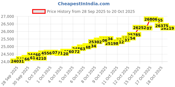 tatacliq.com Kisna Diamond & Gold Jewellery 18k Bhuvika Pure Gold Necklace for Women kisna diamond & gold jewellery Price History Graph from 28 Sep 2025 to 20 Oct 2025