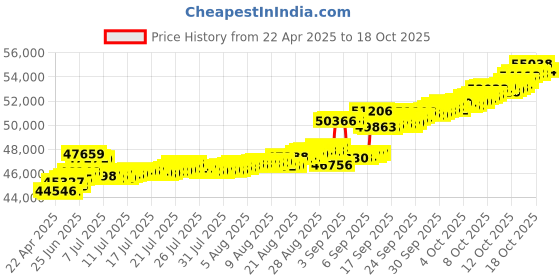 tatacliq.com Kisna Diamond & Gold Jewellery 18k Brinda Diamond Pendant with Chain kisna diamond & gold jewellery Price History Graph from 22 Apr 2025 to 18 Oct 2025