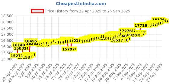 tatacliq.com Kisna Diamond & Gold Jewellery 18k Calista Pure Gold Bracelet for Women kisna diamond & gold jewellery Price History Graph from 22 Apr 2025 to 25 Sep 2025