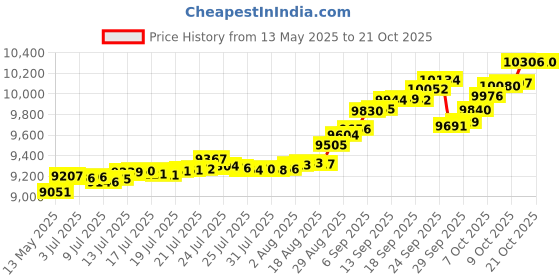 tatacliq.com Kisna Diamond & Gold Jewellery 18k Car Pendant kisna diamond & gold jewellery Price History Graph from 13 May 2025 to 17 Oct 2025