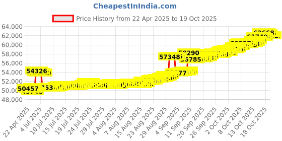 tatacliq.com Kisna Diamond & Gold Jewellery 18k Chara Diamond Pendant with Chain kisna diamond & gold jewellery Price History Graph from 22 Apr 2025 to 18 Oct 2025