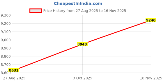 tatacliq.com Kisna Diamond & Gold Jewellery 18k Classic Flower Pendant kisna diamond & gold jewellery Price History Graph from 27 Aug 2025 to 16 Nov 2025