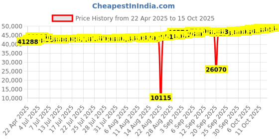 tatacliq.com Kisna Diamond & Gold Jewellery 18k Composite Solitaire Twist Pendant kisna diamond & gold jewellery Price History Graph from 22 Apr 2025 to 15 Oct 2025