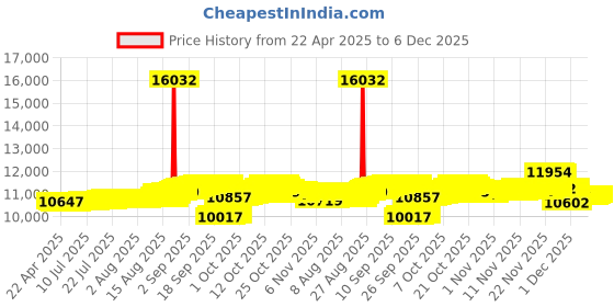 tatacliq.com Kisna Diamond & Gold Jewellery 18k Crown Pendant kisna diamond & gold jewellery Price History Graph from 22 Apr 2025 to 5 Dec 2025