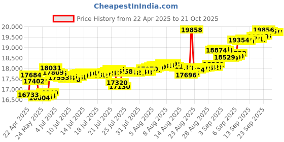 tatacliq.com Kisna Diamond & Gold Jewellery 18k Danica Pure Gold Bracelet for Women kisna diamond & gold jewellery Price History Graph from 22 Apr 2025 to 20 Oct 2025