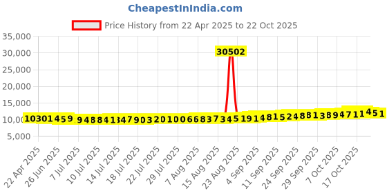 tatacliq.com Kisna Diamond & Gold Jewellery 18k Dia Diamond Pendant kisna diamond & gold jewellery Price History Graph from 22 Apr 2025 to 21 Oct 2025