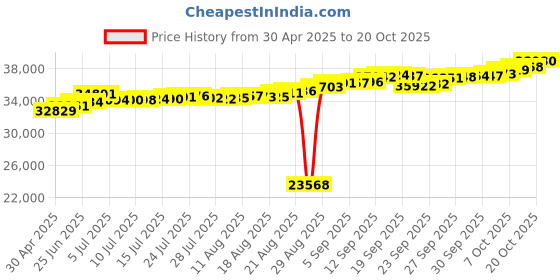 tatacliq.com Kisna Diamond & Gold Jewellery 18k Dior Pedant kisna diamond & gold jewellery Price History Graph from 30 Apr 2025 to 20 Oct 2025