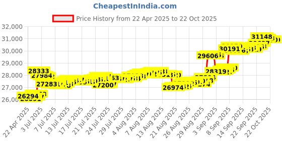tatacliq.com Kisna Diamond & Gold Jewellery 18k Eda Pure Gold Necklace for Women kisna diamond & gold jewellery Price History Graph from 22 Apr 2025 to 22 Oct 2025