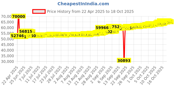 tatacliq.com Kisna Diamond & Gold Jewellery 18k Ekiya Diamond Pendant with Chain kisna diamond & gold jewellery Price History Graph from 22 Apr 2025 to 17 Oct 2025