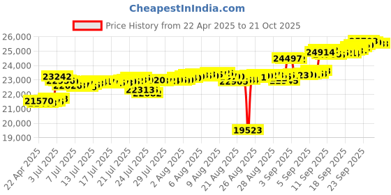 tatacliq.com Kisna Diamond & Gold Jewellery 18k Emry Pure Gold Bracelet for Women kisna diamond & gold jewellery Price History Graph from 22 Apr 2025 to 20 Oct 2025